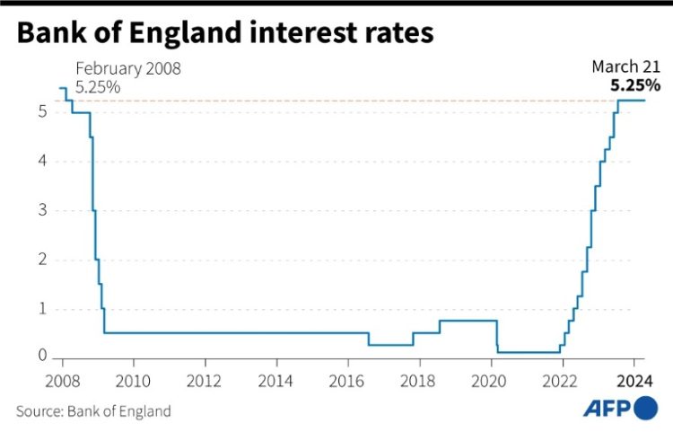 Bank of England interest rates. ©AFP