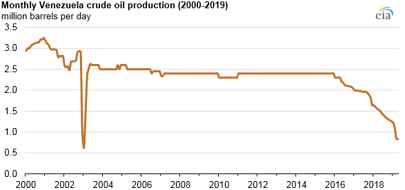 US oil sanctions