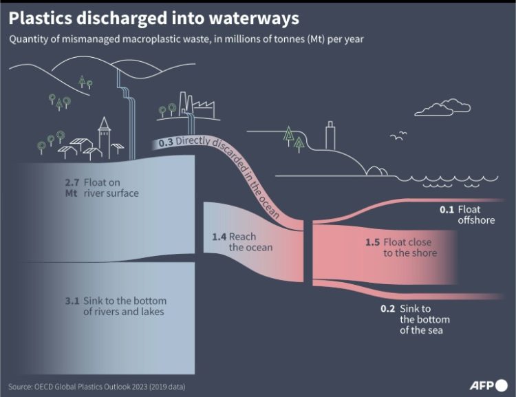 Graphic showing the estimated quantities of mismanaged macroplastics in the water, according to OECD data. ©AFP